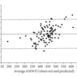 Calibration Plot Of The Observed Vs Predicted Values For The 6 MWD