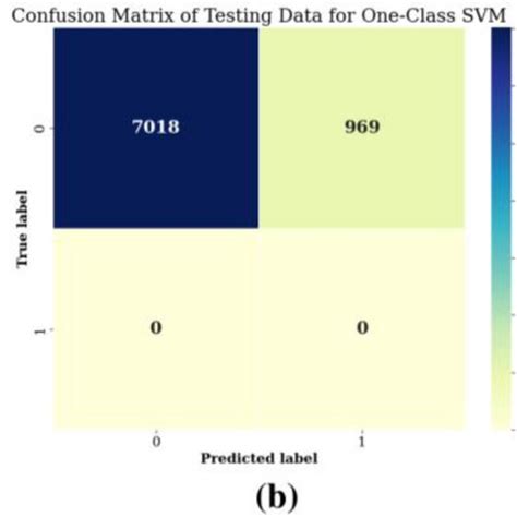 Confusion Matrix For The One Class Svm Algorithm Download Scientific