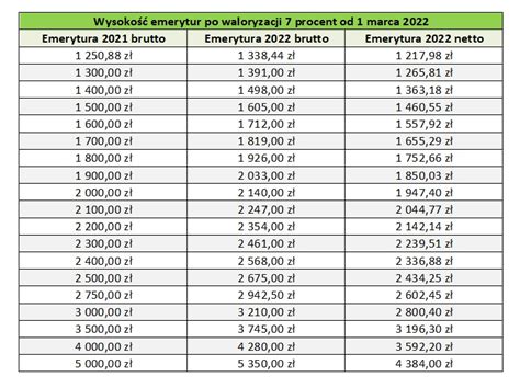 Emerytura Tabela Netto