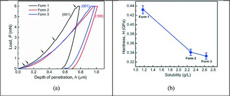 A Representative Load P Vs Displacement H Curves Obtained On The