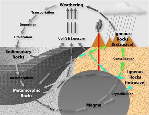 Igneous Rock Types Chart