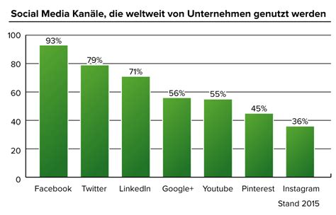 Social Media Compliance Internetpräsenz Im Griff Haben