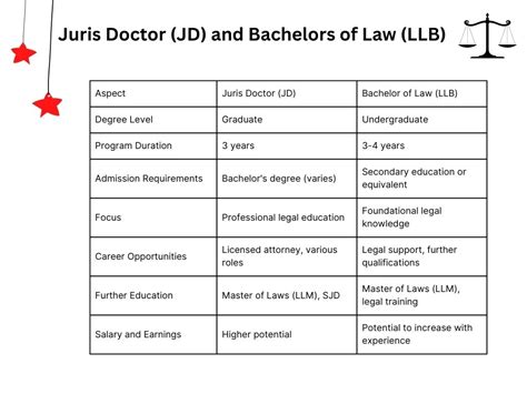 Difference Between A Juris Doctor JD And A Bachelor Of Law LLB