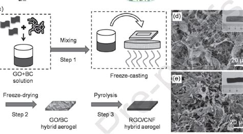 Fabrication Of Biomass Graphene Hybrid Aerogels A Schematic