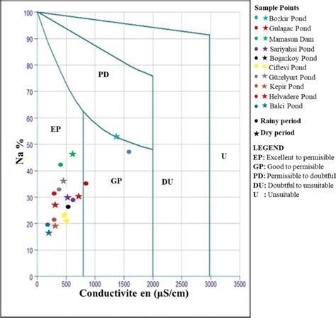 Wilcox Diagram Showing The Suitability Of Water Samples For Irrigation