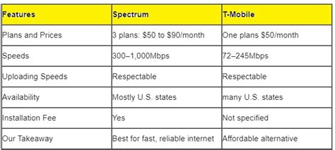 Comparison Between Spectrum Mobile Vs T Mobile Carrier The