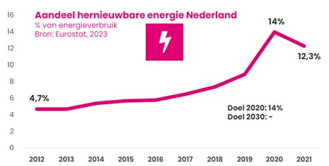 De Energietransitie Zelf Energie Produceren