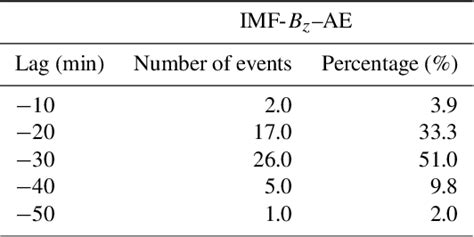 Table 1 From Cross Correlation And Cross Wavelet Analyses Of The Solar