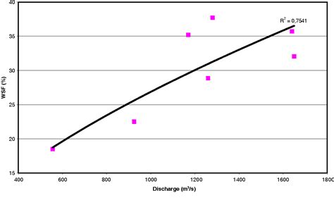 Figure From Flood And Soil Wetness Monitoring Over The Mackenzie