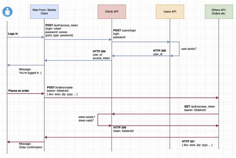 Oauth Sequence Diagram