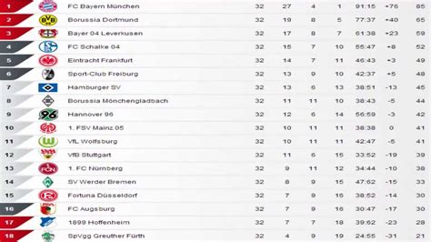 Die Tabelle Nach Dem 32 Spieltag Der Fußball Bundesliga Youtube