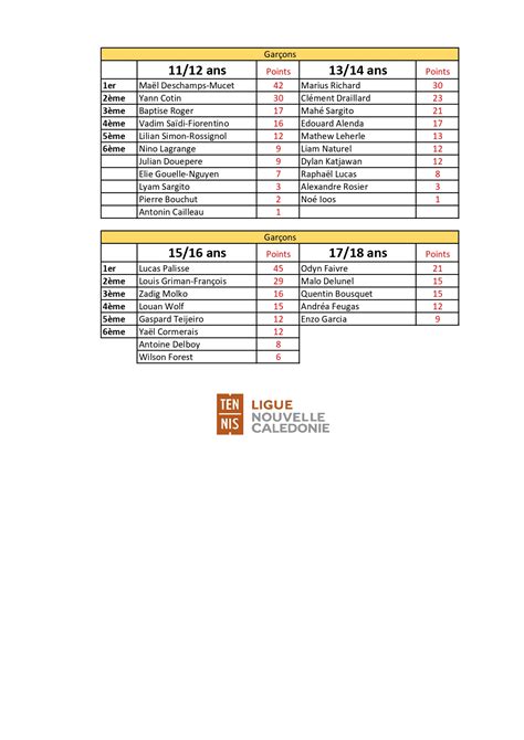 Classement Circuit Du Lagon Mai Ligue Caledonienne De Tennis