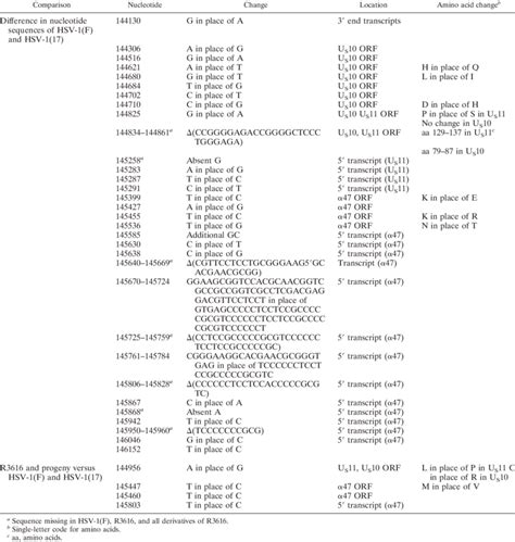 Sequence Comparisons Of Wild Type And Mutant Viruses Download Table