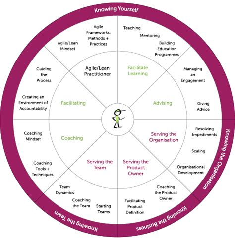 The Agile Coaching Growth Wheel - Beliminal