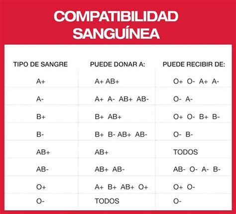 Compatibilidad Sangu Nea Tipos De Sangre Donacion De Sangre