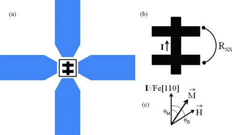 A Schematic Drawing Of A The Amr Measurement Geometry B Download Scientific Diagram