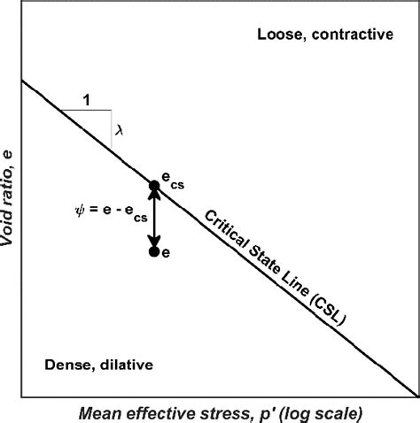 Definition Of The Critical State Line And State Parameter Download