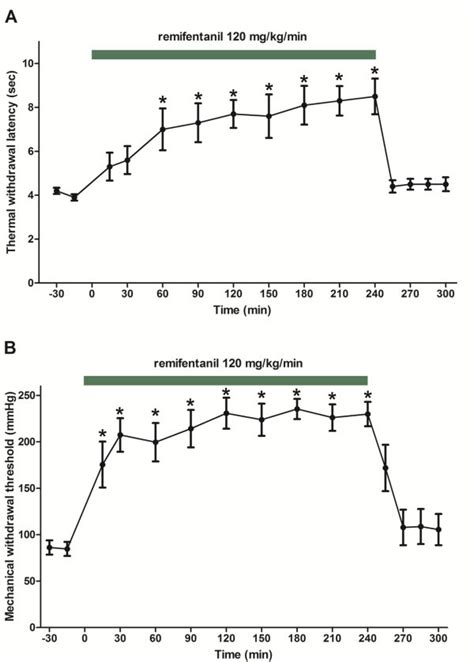 Effect Of A Prolonged H Remifentanil Infusion At A Constant Rate Of