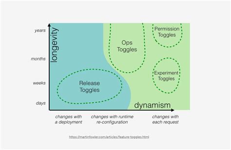 Feature Toggles How To Use Them In Continuous Deployment