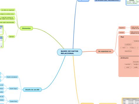 Bases De Datos Relacional Mind Map