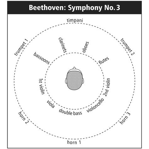 Ludwig Van Beethoven Symphonies Nos