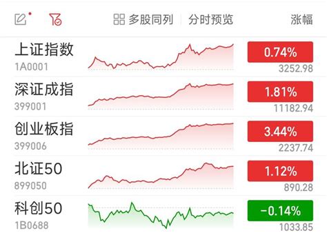 创业板指大涨344 两市成交额再破万亿元全球新闻华人头条