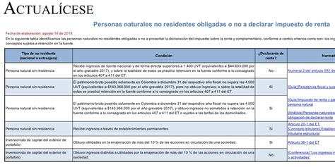 [guía] Personas Naturales No Residentes Obligadas O No A Declarar