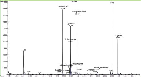 Gcms Chromatogram Of Free Amino Acids Of Tagetes Lucida Leaves Download Scientific Diagram