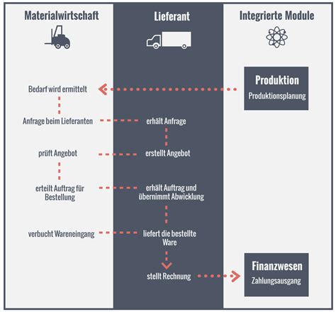 ERP System Definition Vergleich Vor Und Nachteile