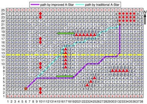 Normal path generation with a traditional A-Star algorithm and an... | Download Scientific Diagram