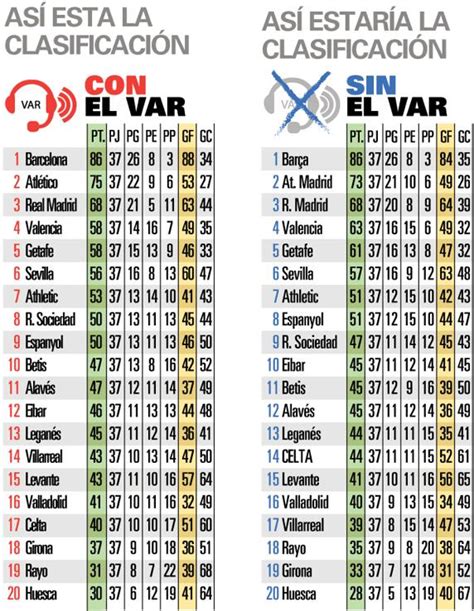 Así Quedaría La Clasificación De La Liga Sin El Var