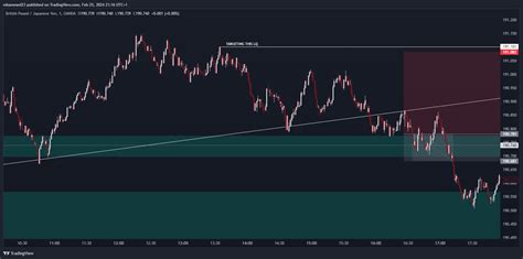 Oanda Gbpjpy Chart Image By Mhammed Tradingview