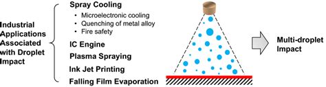 Practical Applications Involving Multi Droplet Impact Download