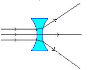 Concave And Convex Lenses Flashcards Quizlet