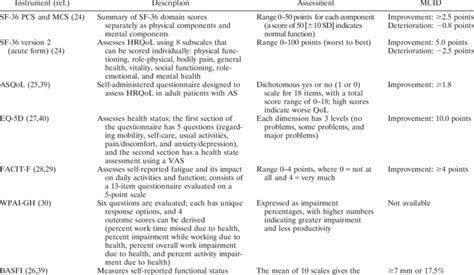 Overview Of Patient Reported Outcome Measures Download Table