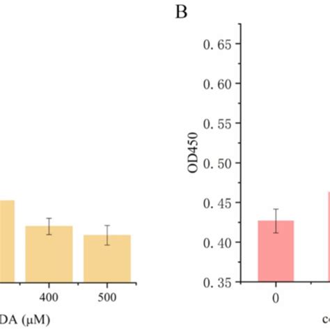 Measurement Of Sh Sy Y Cell Viability After A Treatment With