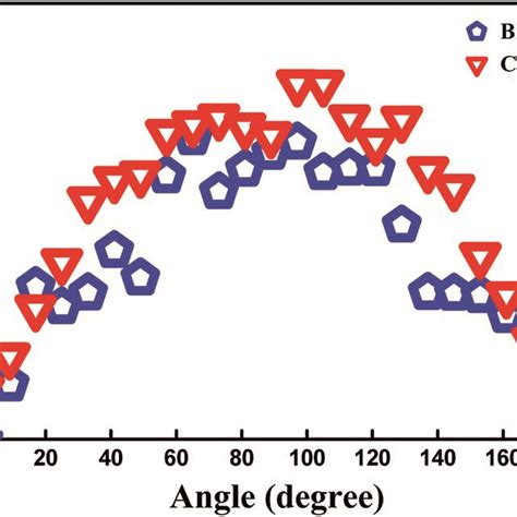 Angular distributions for BrCl and C2H4 at 1 2 10¹⁴ W cm²