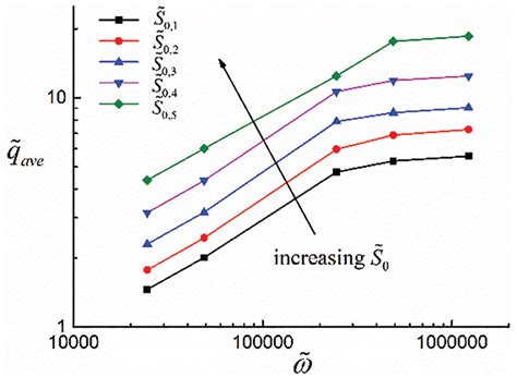 Comparisons Of The Average Dimensionless Heat Flux With The Download Scientific Diagram