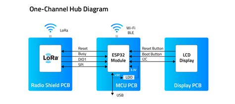 One Channel Hub Evaluation Kit LRWHHUB1EVK1A LoRaWAN Networks Semtech