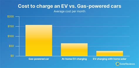 How Much Does It Cost To Charge An Electric Vehicle