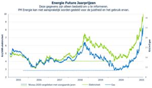 Waar Gaat Het Heen Met De Energieprijzen PM Energie