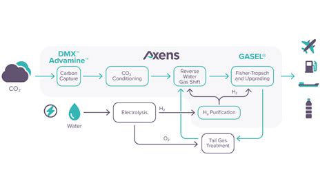 Renewable Diesel And Jet Axens