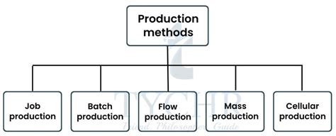 IB Business Management Production Methods Notes TYCHR