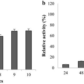 SDS PAGE Of Crude Xylanase A And GI B From Strain HK2 M Protein