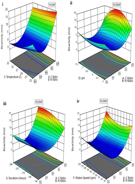 Response Surface Plots Showing The Effect Of Cn Ratio Vs Different