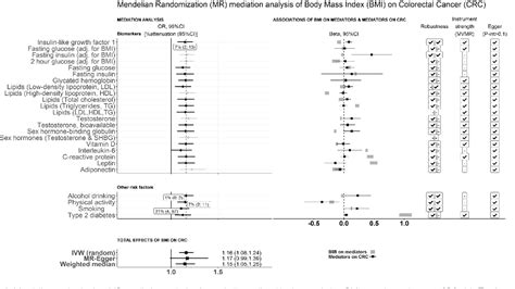 Figure 2 From Identification Of Potential Mediators Of The Relationship