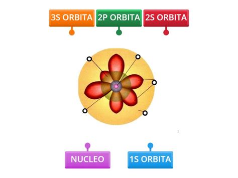 Modelo Atomico De Paul Dirac Y Pascual Jordan Labelled Diagram