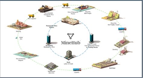 BLOCKCHAIN MineHub IBM Collaborate On Metals Supply Chain Solution