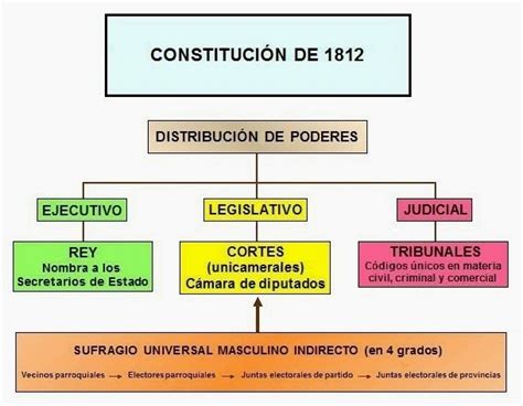 Historia EspaÑa Ies Venancio Blanco Las Cortes Y ConstituciÓn De CÁdiz