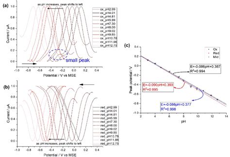 Normalised Square Wave Voltammetry Frequency Hz Step Potential